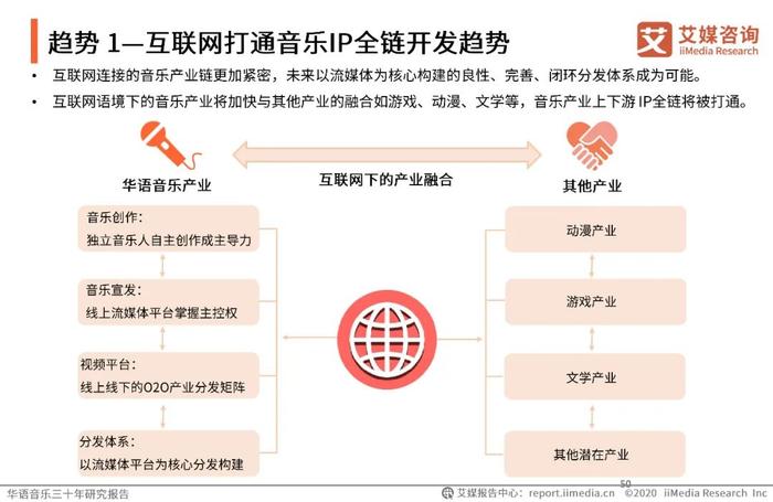 艾媒咨询 | 华语音乐三十年研究报告 | 华语音乐步入数字音乐生态时代，互联网打通音乐人上升通道