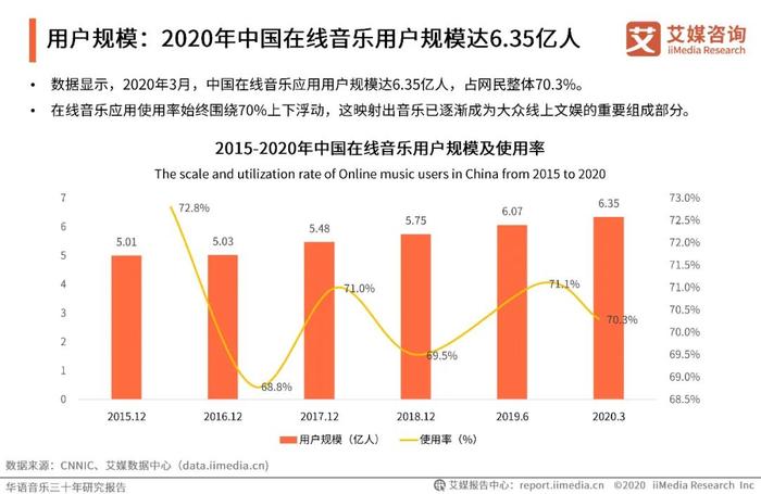 艾媒咨询 | 华语音乐三十年研究报告 | 华语音乐步入数字音乐生态时代，互联网打通音乐人上升通道