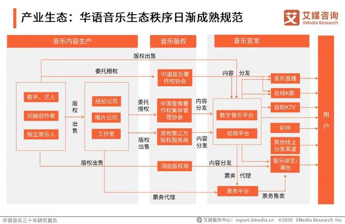 艾媒咨询 | 华语音乐三十年研究报告 | 华语音乐步入数字音乐生态时代，互联网打通音乐人上升通道