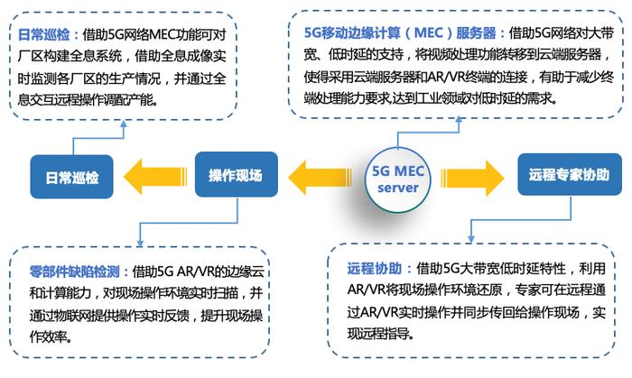 赛迪顾问丨5G如何提高制造业的数字化