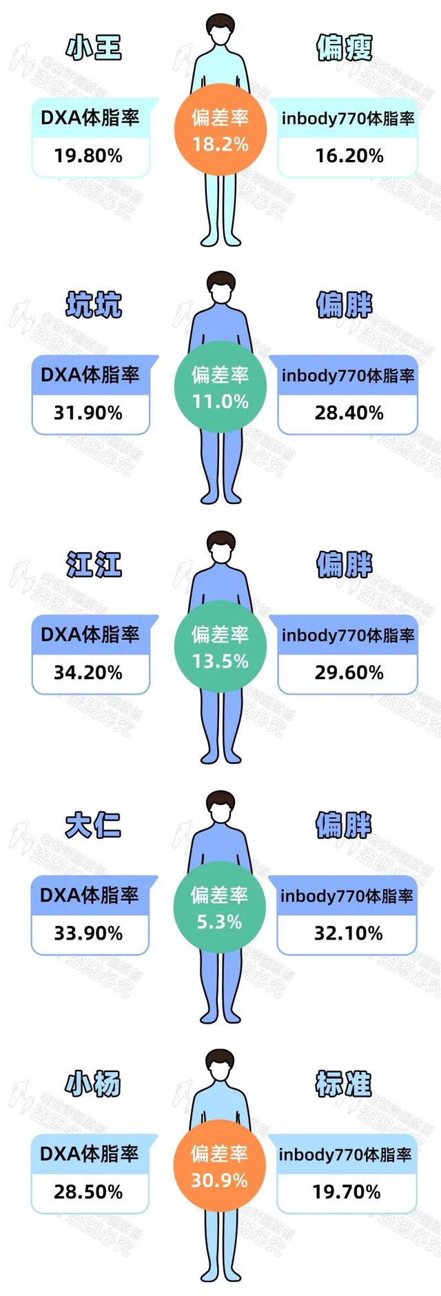 体脂称真的准吗？实测17款热门体脂称，得出了扎心的结论