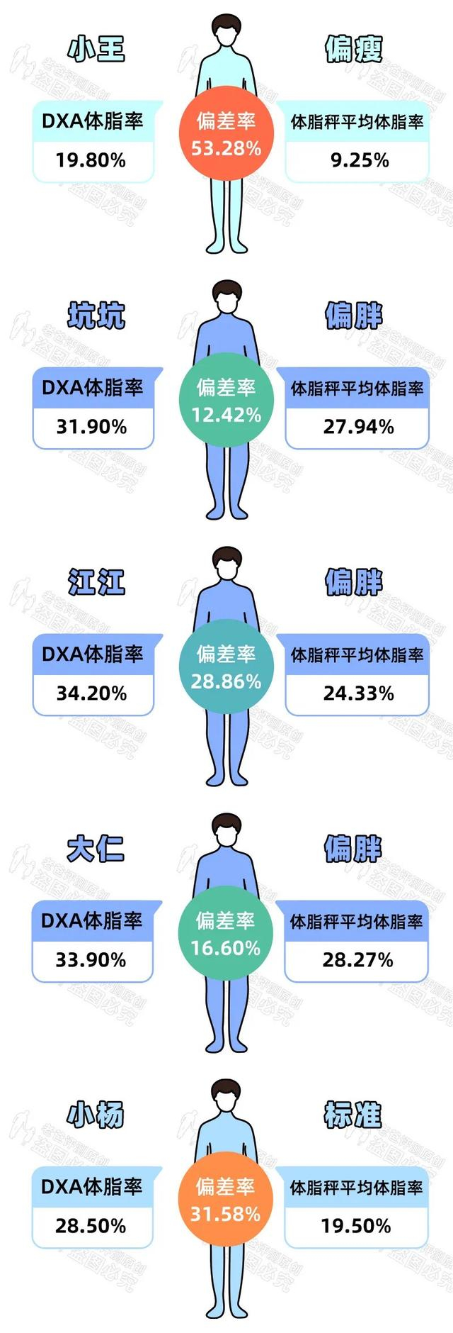 体脂称真的准吗？实测17款热门体脂称，得出了扎心的结论