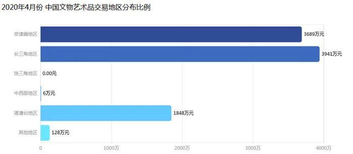 2020年4月中国文物艺术品市场分析报告