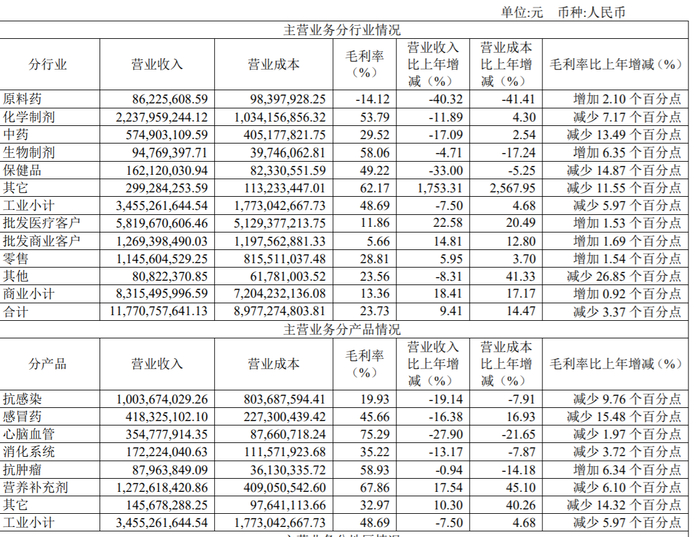 哈药股份主营业务数据