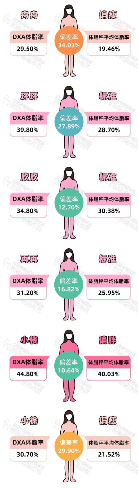 体脂称真的准吗？实测17款热门体脂称，得出了扎心的结论
