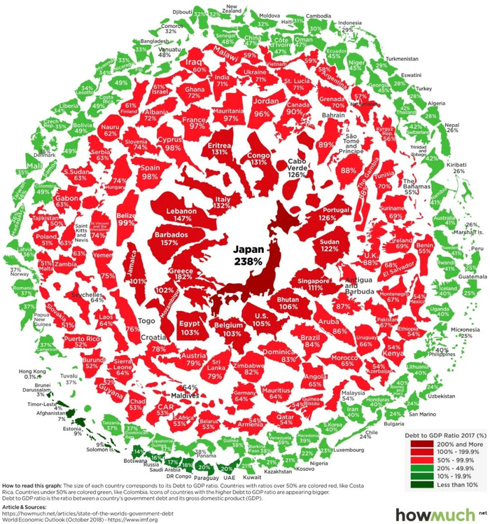 图：全球各主要经济体债务规模，来源：智本社