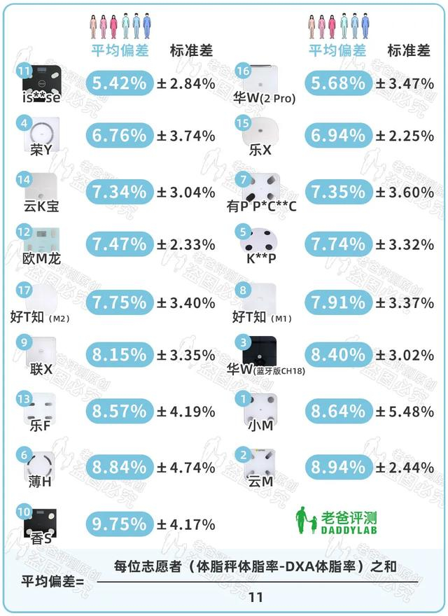 体脂称真的准吗？实测17款热门体脂称，得出了扎心的结论