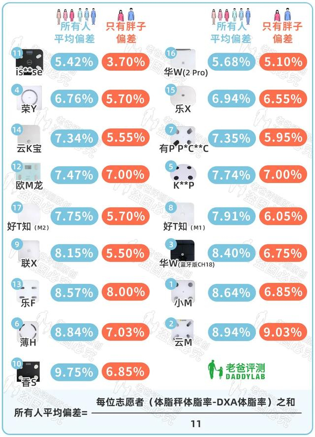 体脂称真的准吗？实测17款热门体脂称，得出了扎心的结论