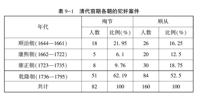 情欲与刑罚：清前期奸淫案件的历史解读