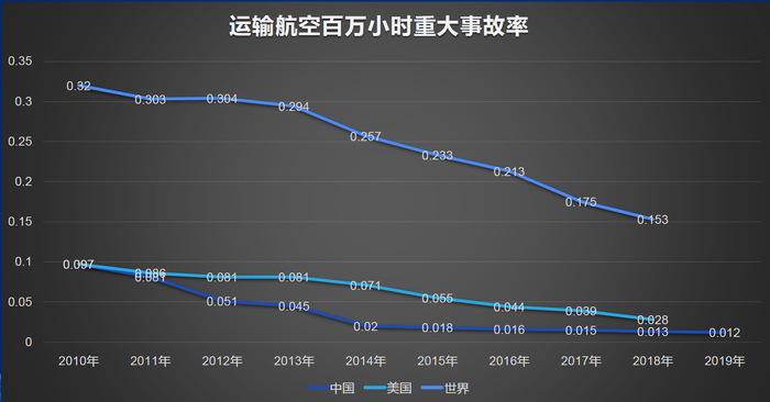 近年中国、美国、世界百万小时重大事故率