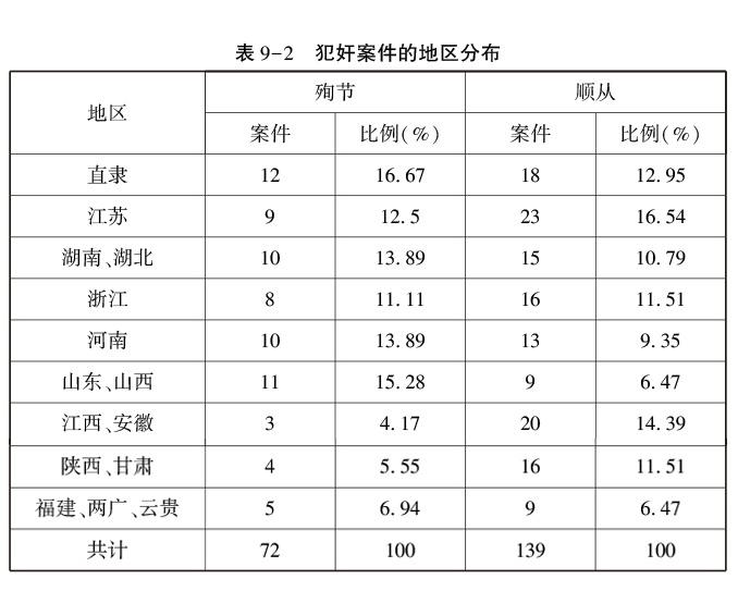 情欲与刑罚：清前期奸淫案件的历史解读