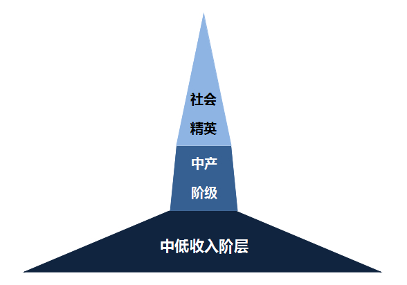 图：幂律型社会，来源：智本社