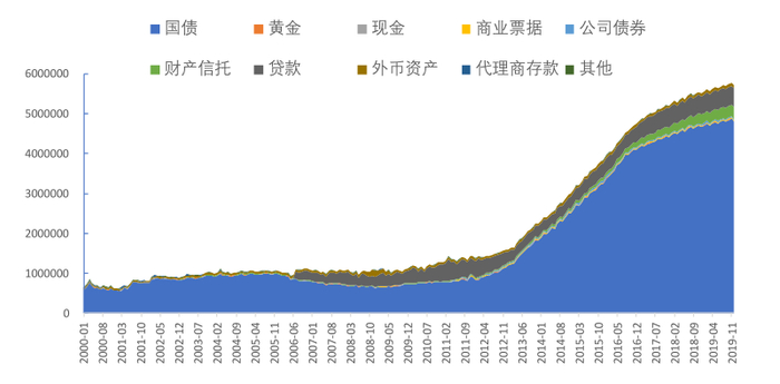 图：日本央行资产端构成，来源：BOJ、东方证券研究所