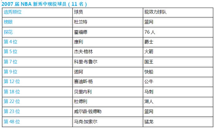 诺阿、布鲁尔再就业，易建联同届新秀还打NBA的不多了