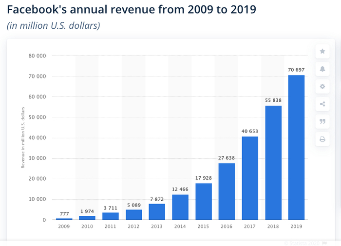 2009年至2019年Facebook广告营收。/Statista网站
