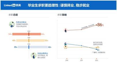 LinkedIn领英：应届毕业生找工作关注啥？