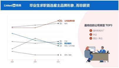 LinkedIn领英：应届毕业生找工作关注啥？