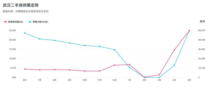 二手房压顶! 武汉半年暴增5倍, 杭州90%, 你敢接盘吗?