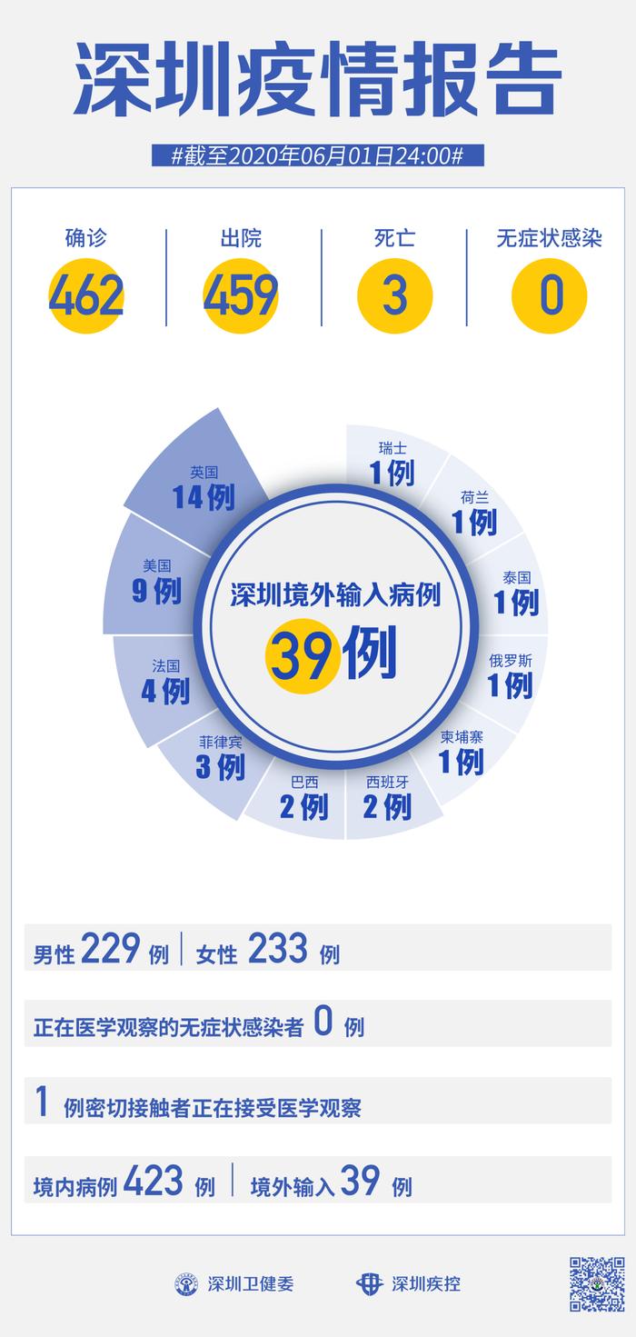 深圳连续32天“0新增”！痛心！42岁支援绥芬河医生心脏骤停去世