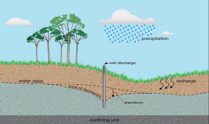 地下水抽吸过程示意图 图片来源：美国地质调查局