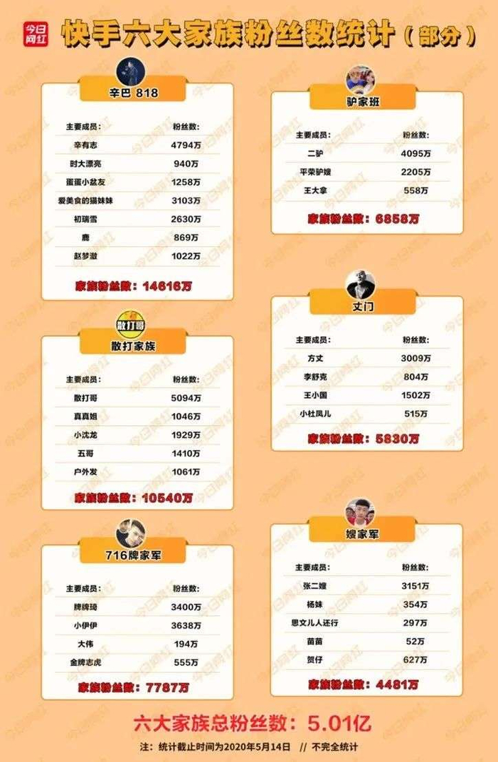 　　快手带货家族，图源今日网红