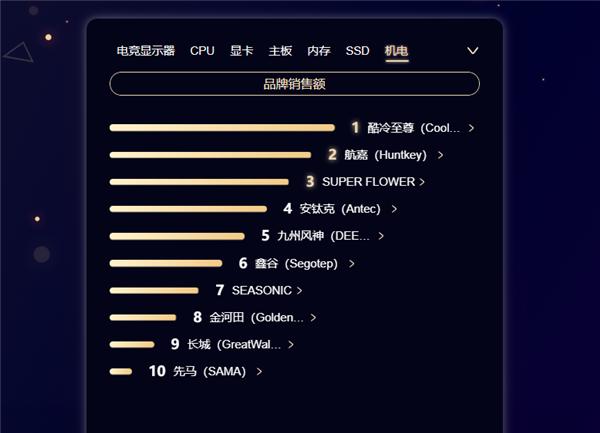 京东618 PC实时榜：锐龙7 3700X意外火爆、酷妈当仁不让