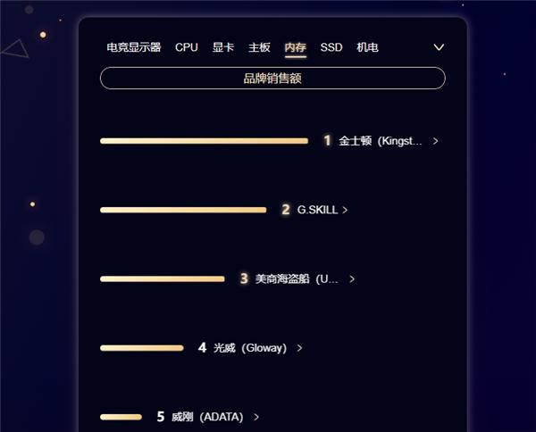 京东618 PC实时榜：锐龙7 3700X意外火爆、酷妈当仁不让