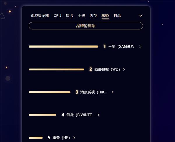 京东618 PC实时榜：锐龙7 3700X意外火爆、酷妈当仁不让