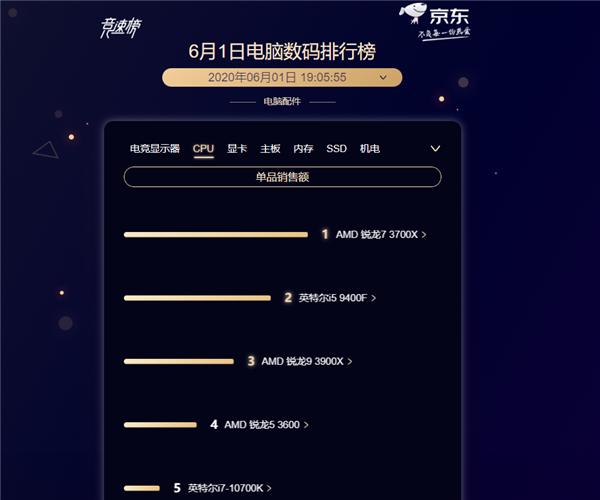京东618 PC实时榜：锐龙7 3700X意外火爆、酷妈当仁不让