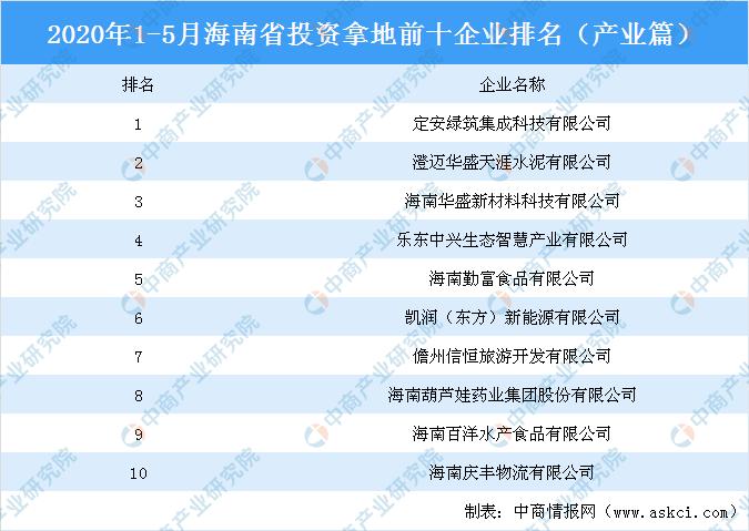 产业地产投资情报：2020年1-5月海南省投资拿地前十企业排行榜（产业篇）