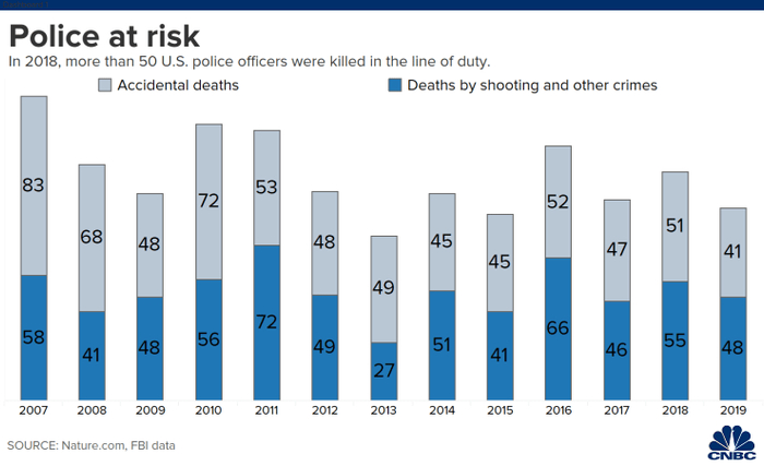 美国每年因犯罪行为与意外事故死亡的警察人数