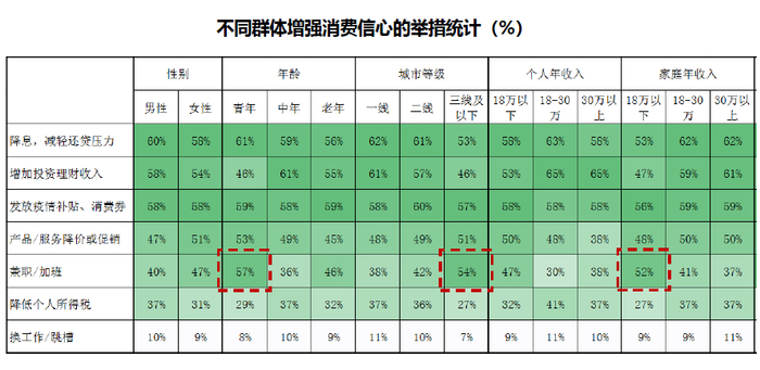 针对不同群体需要不同的激励政策。图片来自本次直播课件