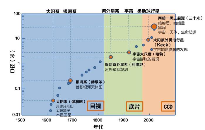 “转”出来的天文望远镜 | 赛先生天文