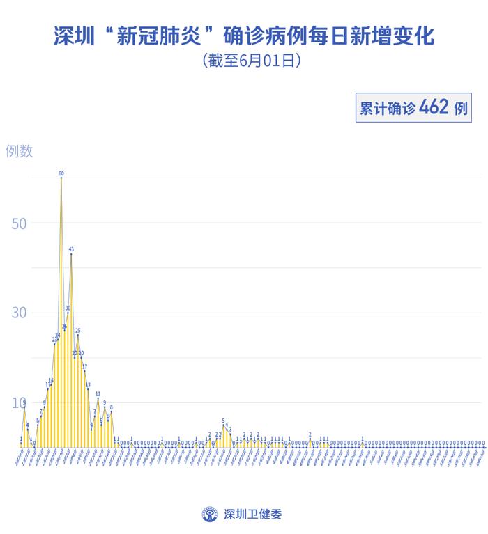 深圳连续32天“0新增”！痛心！42岁支援绥芬河医生心脏骤停去世