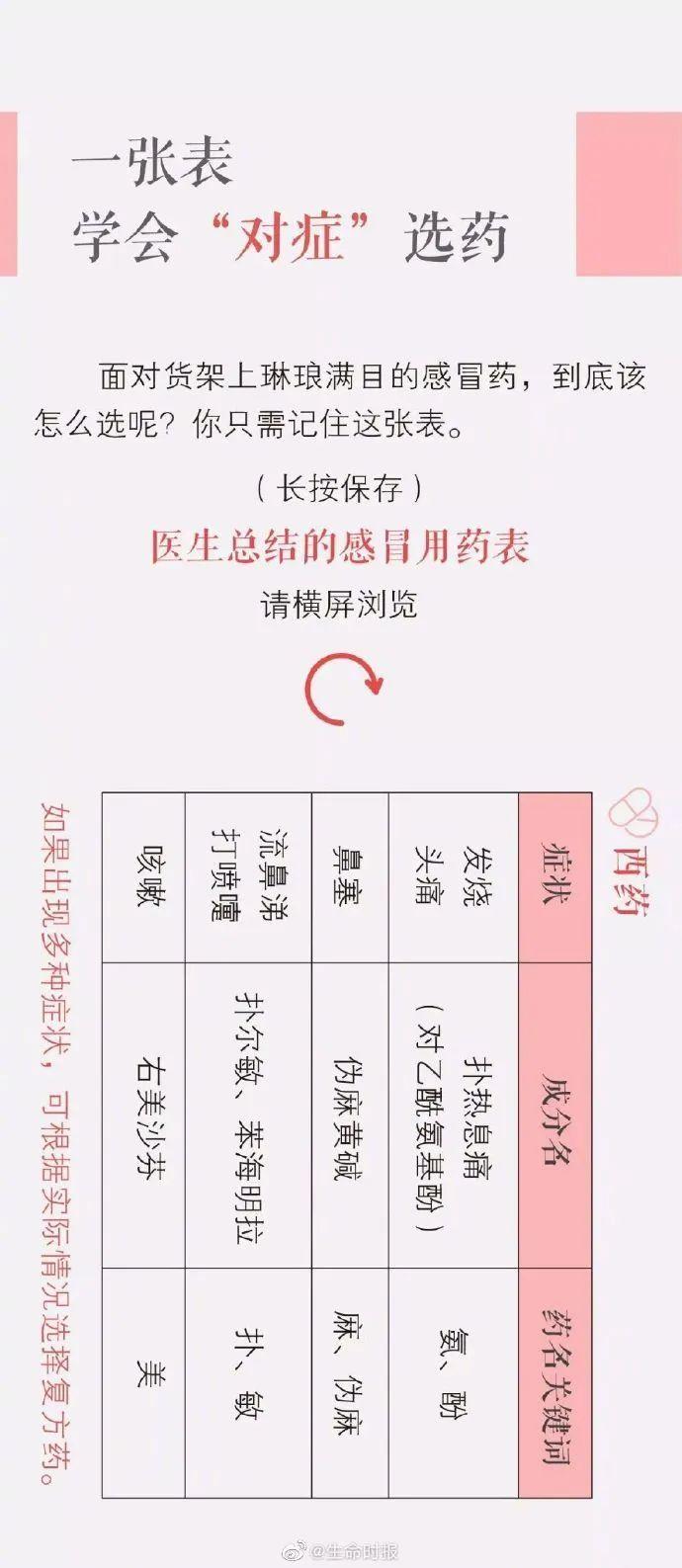 一张图，教你“对症”解决感冒