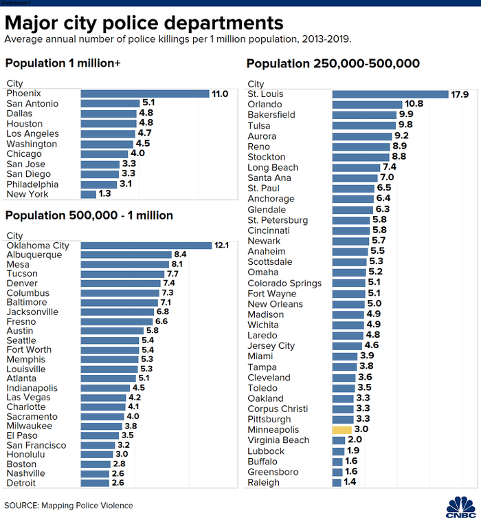 城市人口规模不同，警察执法致死人数不同。