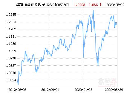 海富通量化多因子混合C基金最新净值涨幅达2.62％