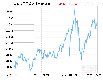 大摩多因子策略混合基金最新净值涨幅达2.73％