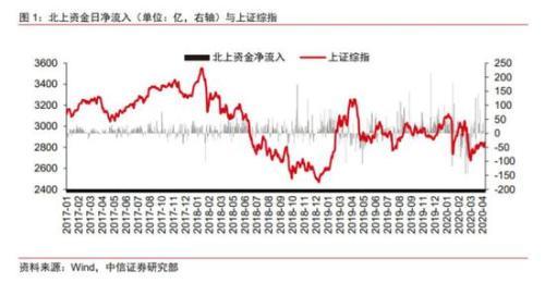 中泰资管：精准抄底是种错觉？关于外资投资A股的另类真相