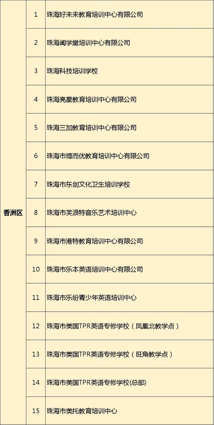 可以复课！珠海103所校外培训机构！