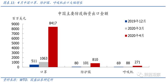 【解读】熊园 刘新宇：海外第二波疫情来袭，对出口影响几何？