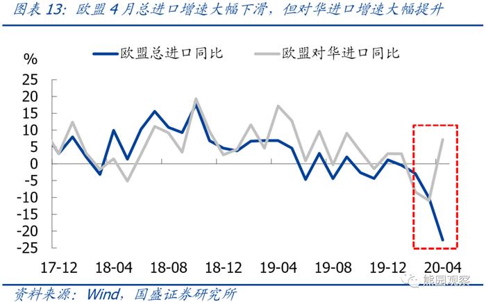 【解读】熊园 刘新宇：海外第二波疫情来袭，对出口影响几何？