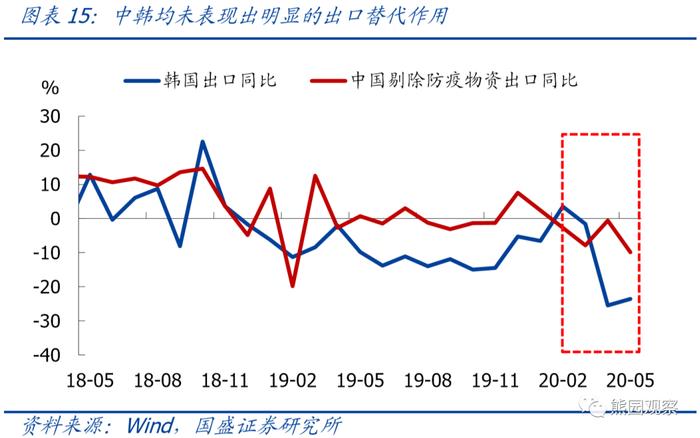 【解读】熊园 刘新宇：海外第二波疫情来袭，对出口影响几何？