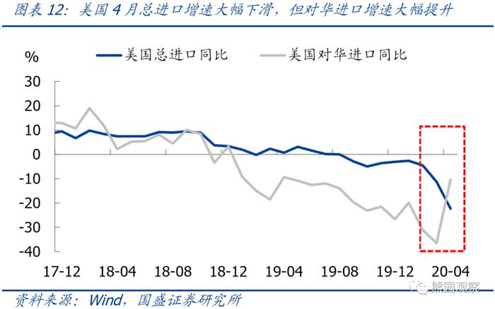 【解读】熊园 刘新宇：海外第二波疫情来袭，对出口影响几何？