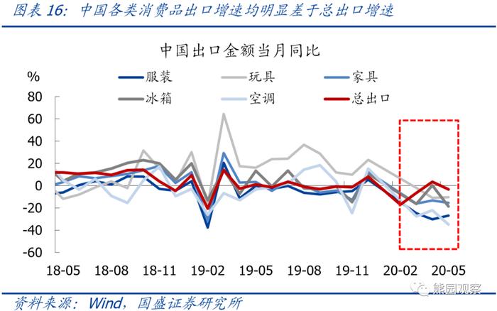 【解读】熊园 刘新宇：海外第二波疫情来袭，对出口影响几何？