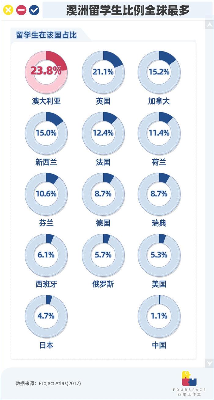 3成留学收入来自中国，澳洲将因返校难血亏