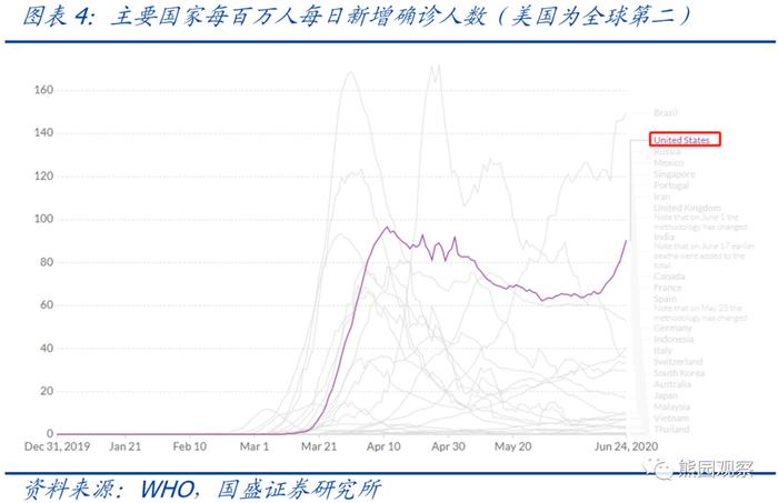 【解读】熊园 刘新宇：海外第二波疫情来袭，对出口影响几何？