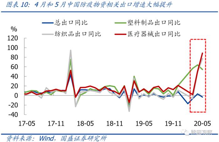 【解读】熊园 刘新宇：海外第二波疫情来袭，对出口影响几何？