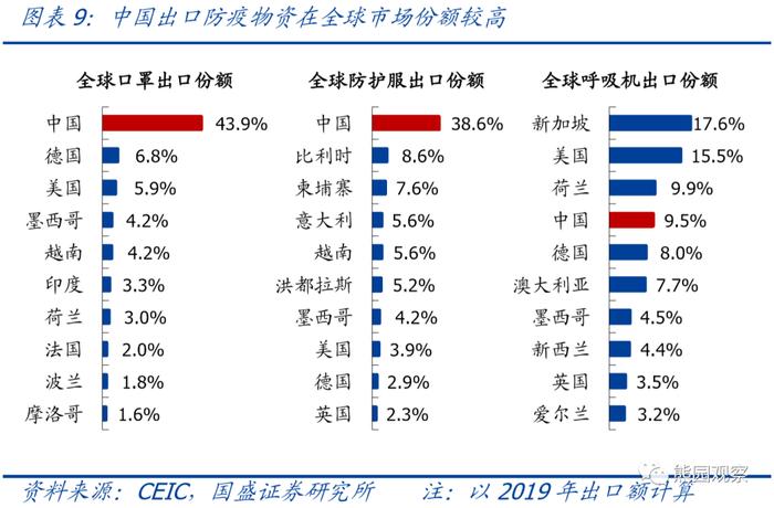 【解读】熊园 刘新宇：海外第二波疫情来袭，对出口影响几何？