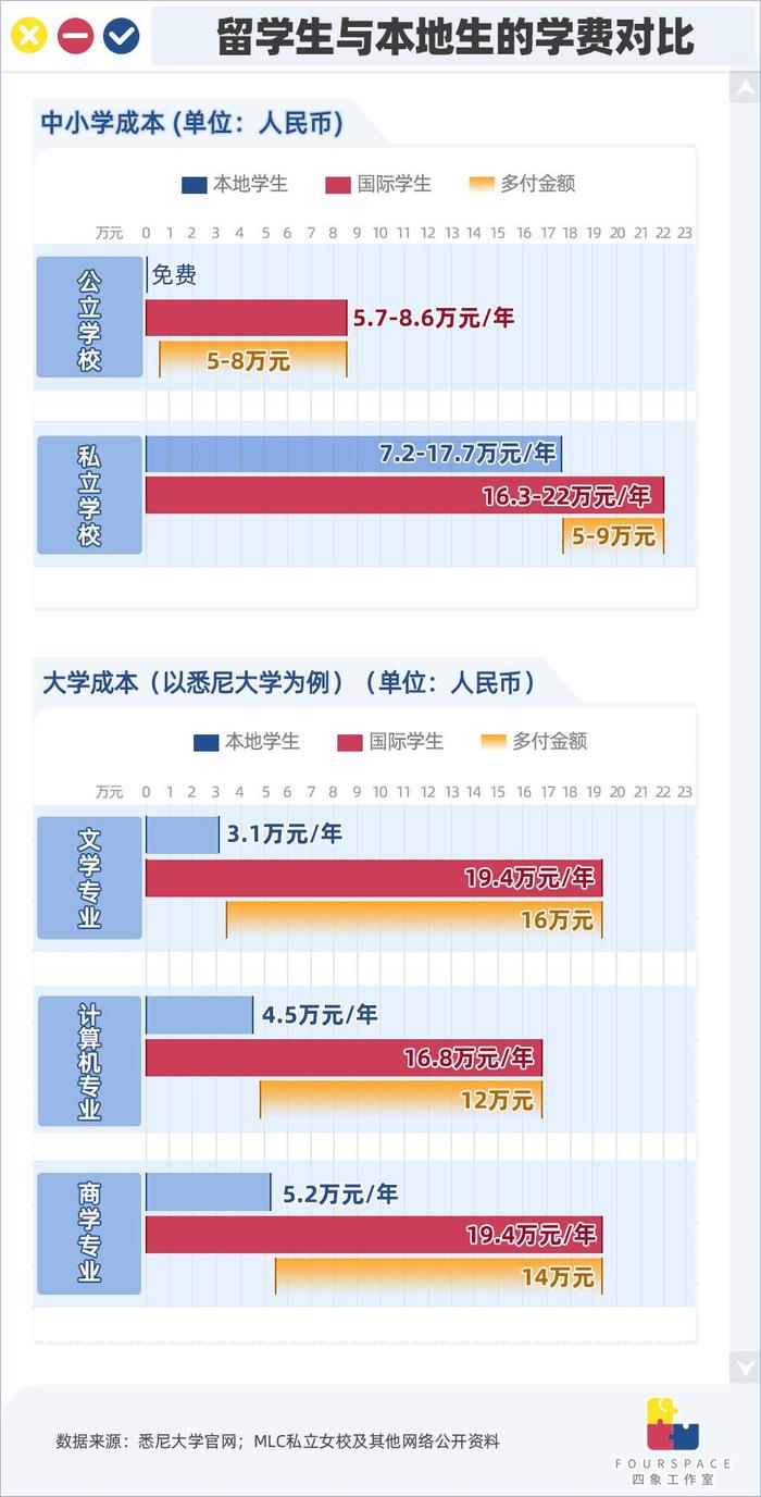 3成留学收入来自中国，澳洲将因返校难血亏